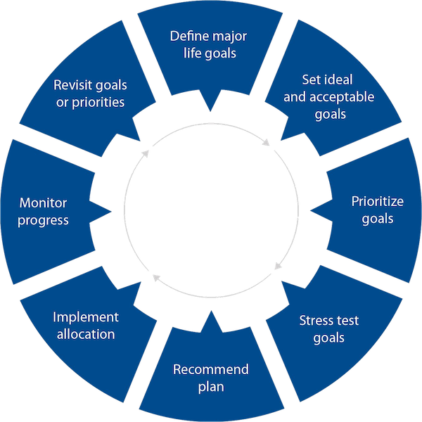 The Envision Process